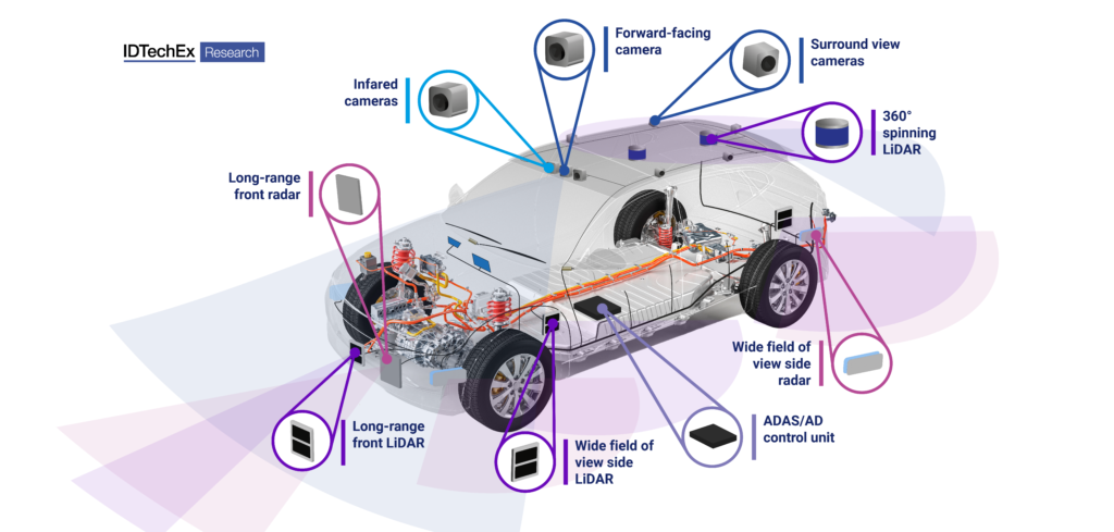 The Fascinating Science of Automobile : Beyond the Dealership Floor autonomous vehicle sensor suite 01 2 e1671030076556 1024x489