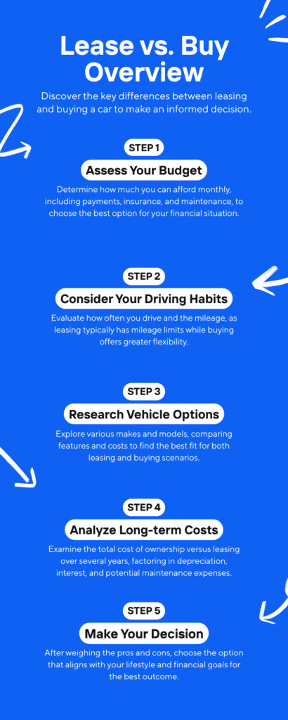 7 Answers to the Most Frequently Asked Questions About Automobile infographic lease vs. buy overview